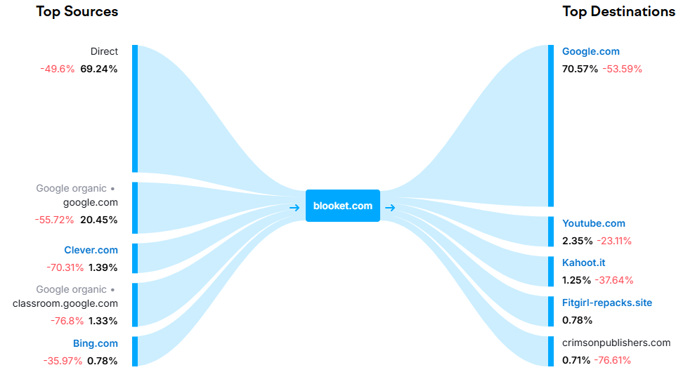 blooket traffic sources