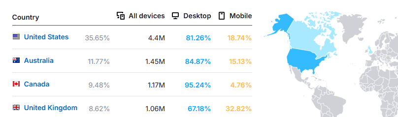 Blooket country wise traffic
